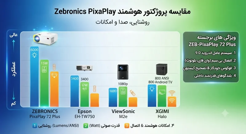 نمایش کیفیت تصویر و رنگ‌های زنده پروژکتور PixaPlay 72 Plus در محیط تاریک