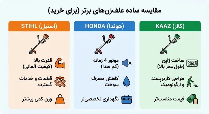 مقایسه برندهای معتبر علف زن شامل استیل، هوندا و کااز برای خرید بهترین علف زن