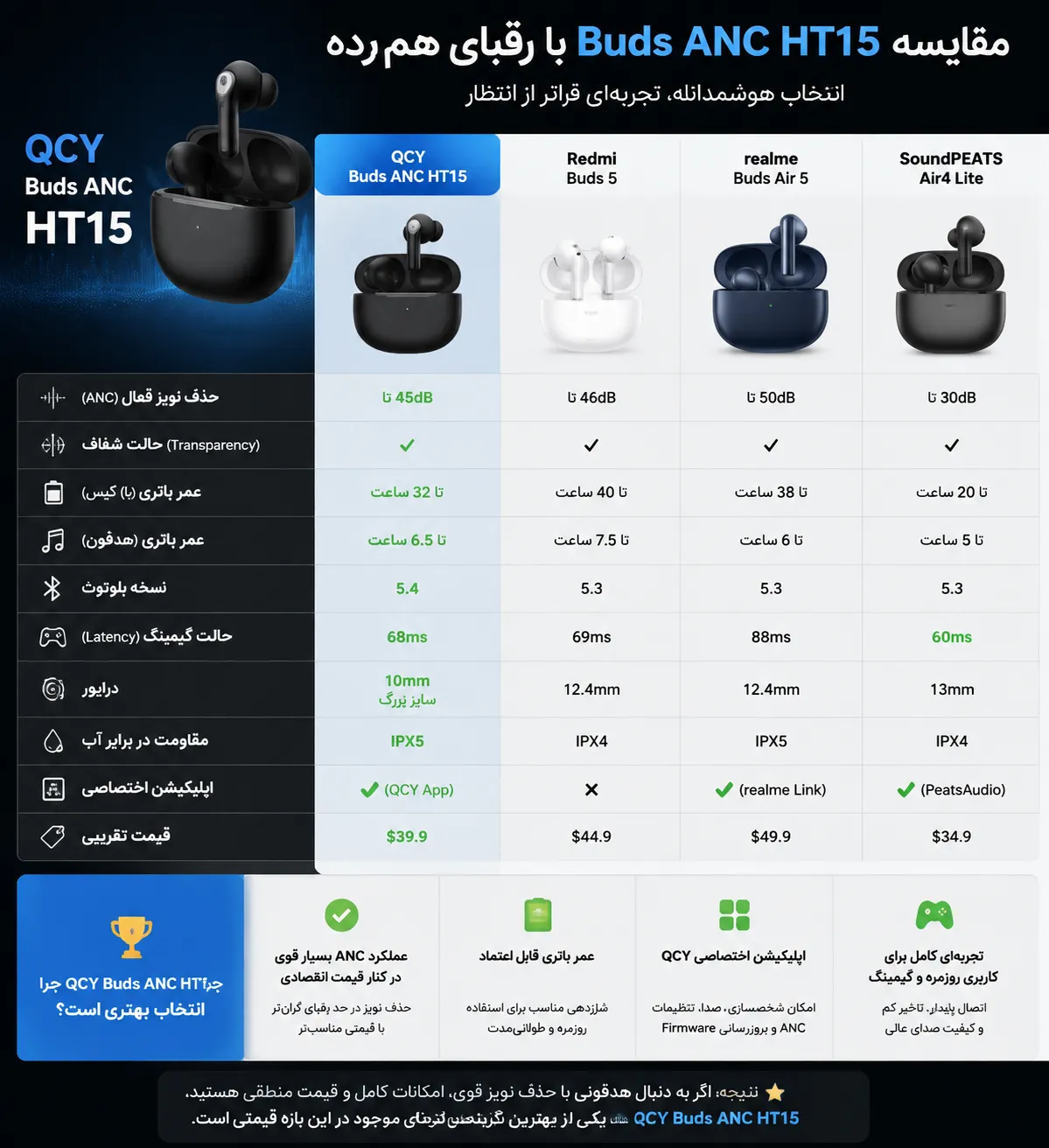 مقایسه هدفون کیو سی وای Buds ANC HT15 با رقبای هم رده