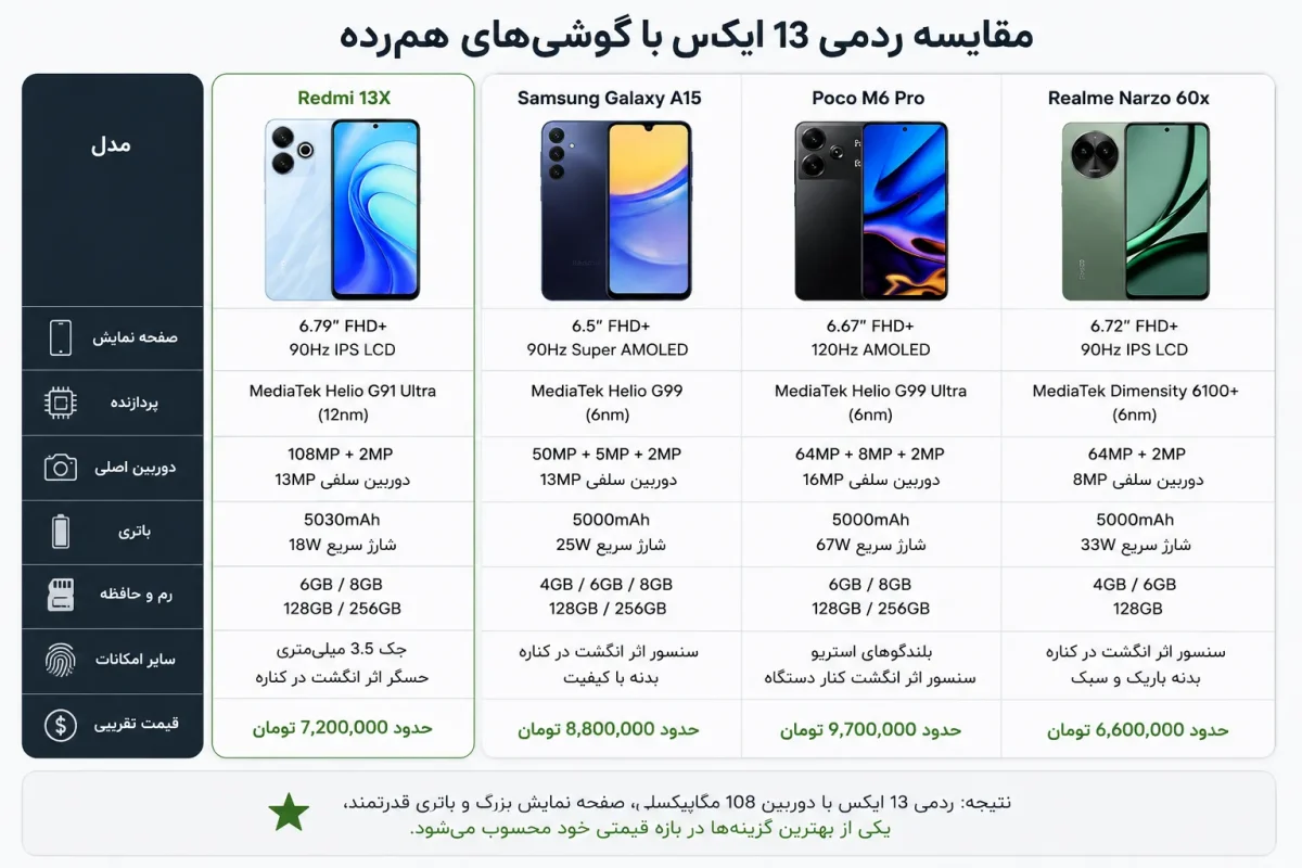 مقایسه گوشی ردمی 13 ایکس با گوشی های هم رده