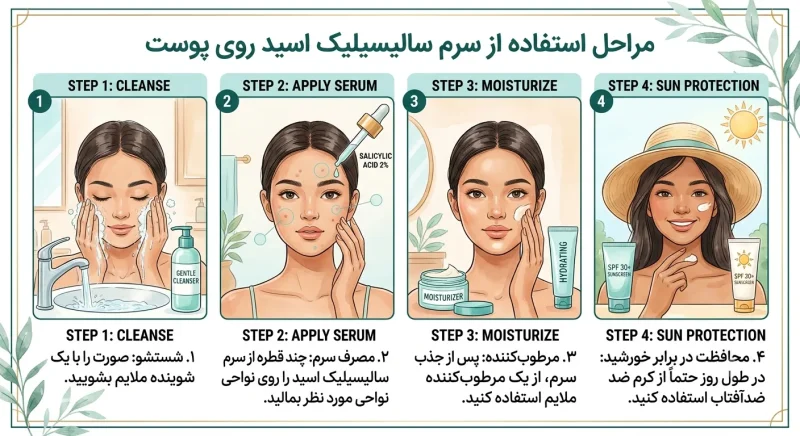مراحل استفاده از سرم سالیسیلیک اسید روی پوست شامل شستشو، مصرف سرم و مرطوب‌کننده