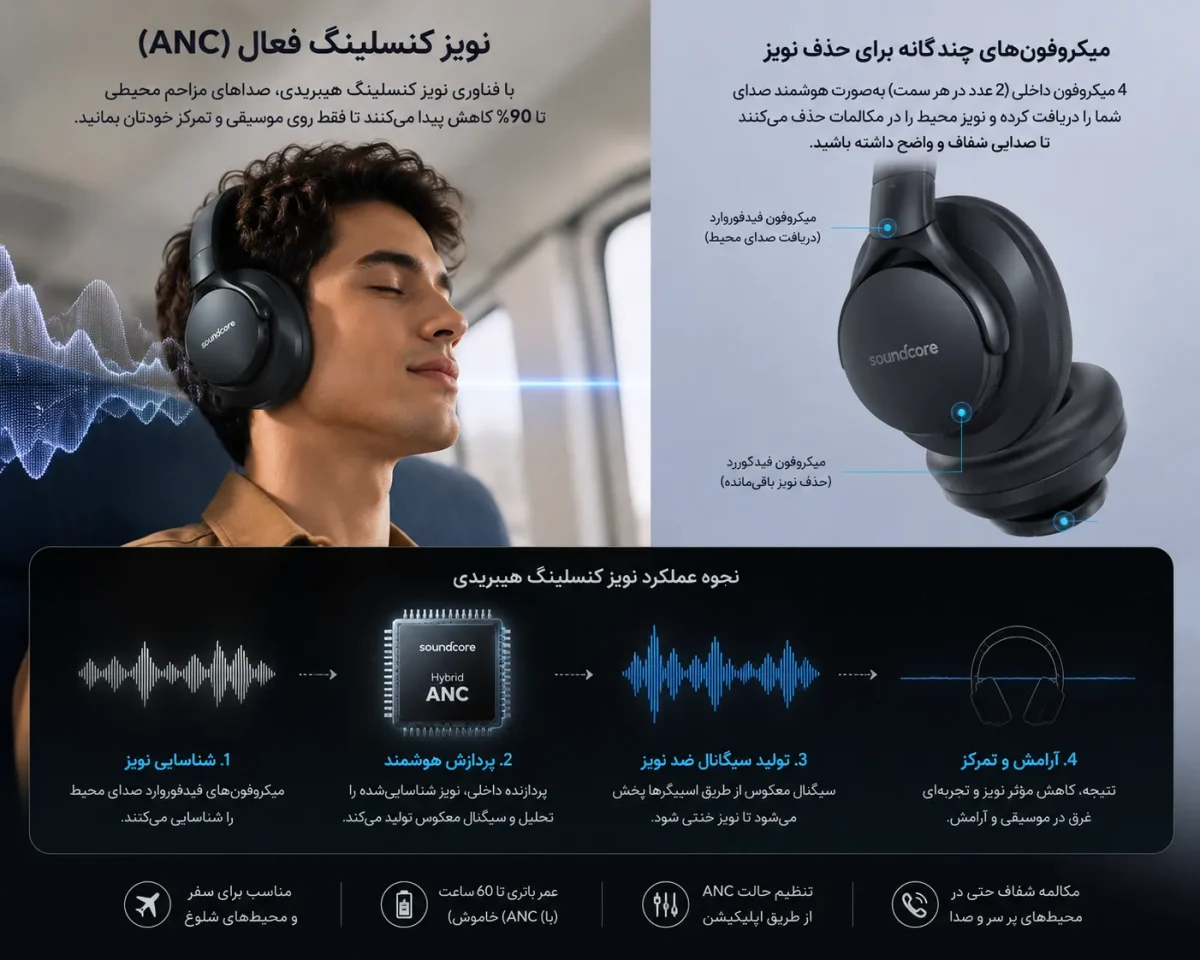 نویز کنسلینگ فعال و میکروفون‌های هدفون انکر Q20i