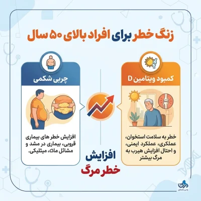 زنگ خطر برای افراد بالای ۵۰ سال؛ چربی شکمی و کمبود ویتامین D با افزایش خطر مرگ همراه است