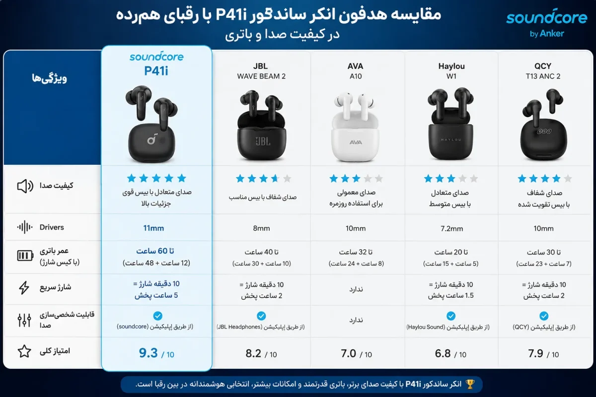 جدول مقایسه هدفون انکر ساندکور P41i با رقبای هم‌رده در کیفیت صدا و باتری