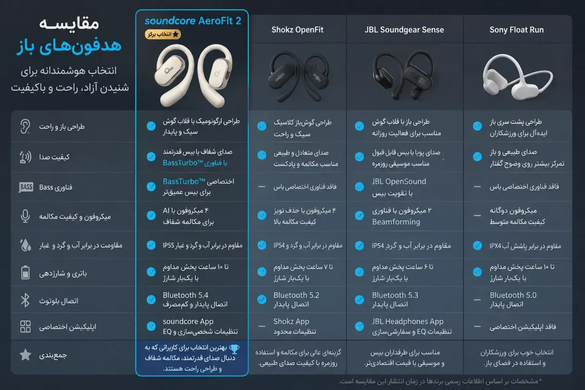 مقایسه هدفون بلوتوثی انکر مدل soundcore AeroFit 2 با سایر هدفون‌های باز