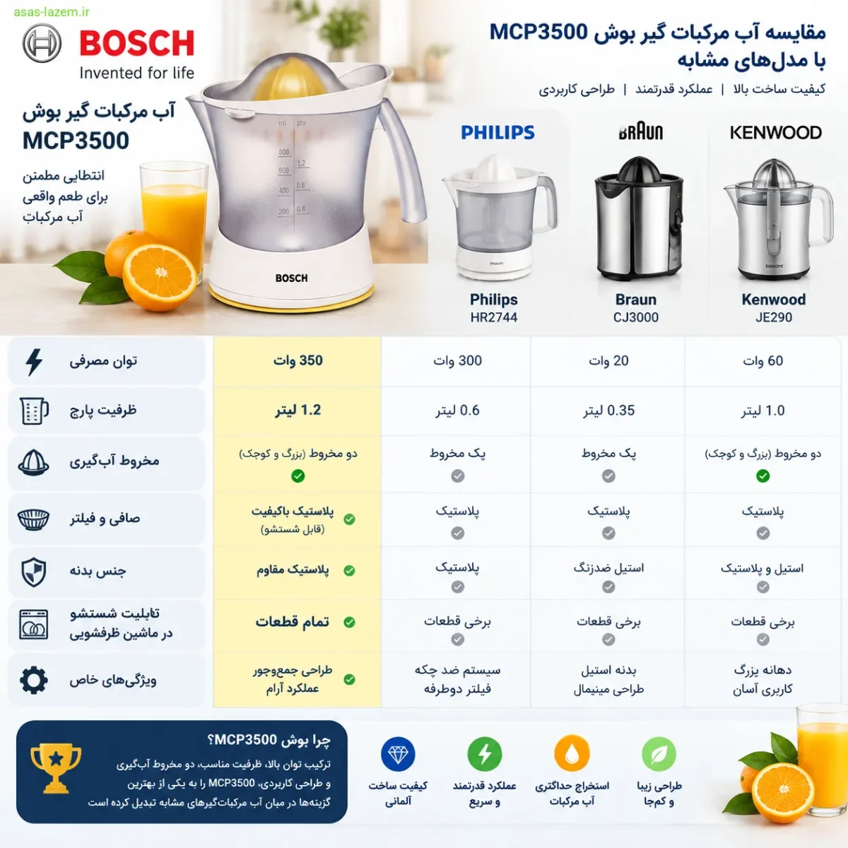 مقایسه آب مرکبات گیر بوش MCP3500 با مدل‌های مشابه