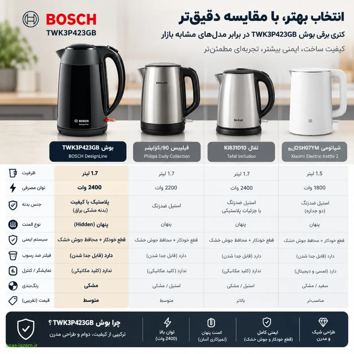 جدول مقایسه کتری برقی بوش با سایر مدلها مقایسه کتری برقی بوش TWK3P423GB با مدلهای مشابه بازار