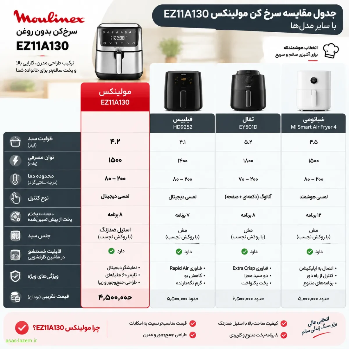 جدول مقایسه سرخ کن مولینکس EZ11A130 با سایر مدل‌ها
