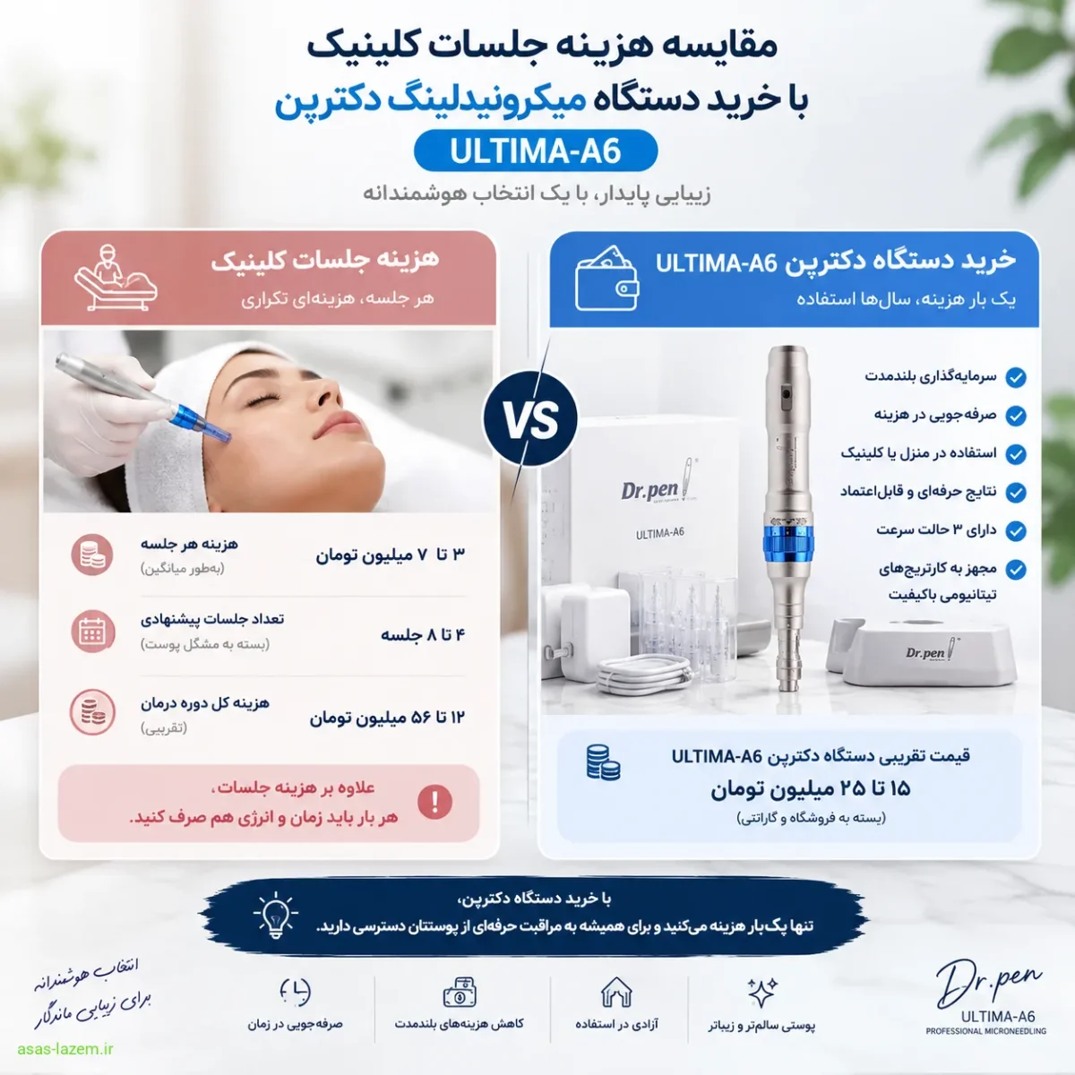 مقایسه هزینه جلسات کلینیک و خرید دستگاه میکرونیدلینگ دکترپن ULTIMA-A6