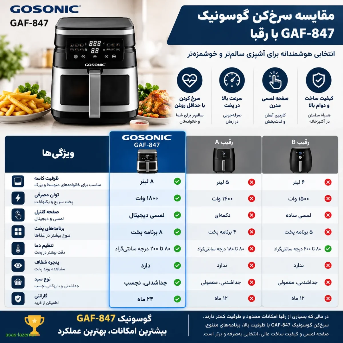 مقایسه سرخ‌کن گوسونیک GAF-847 با رقبا
