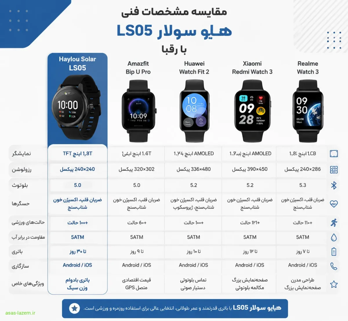 مقایسه مشخصات فنی ساعت هوشمند هایلو سولار LS05 با رقبا
