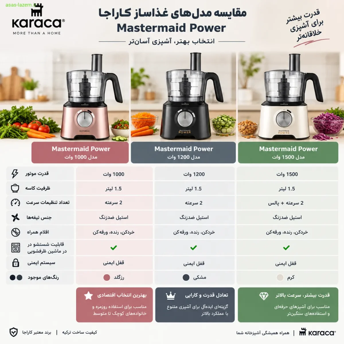 مقایسه مدل‌های غذاساز کاراجا Mastermaid Power