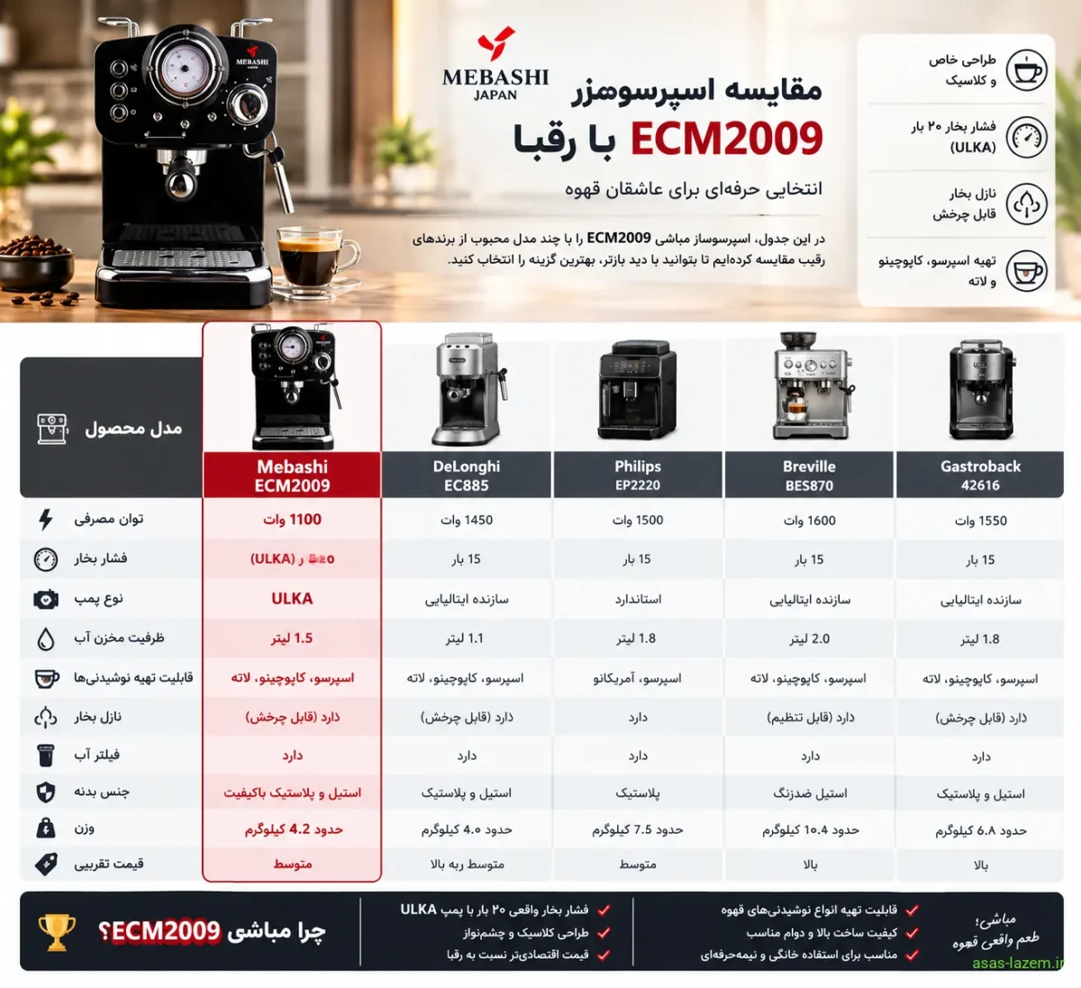 جدول مقایسه اسپرسوساز مباشی ECM2009 با رقبا