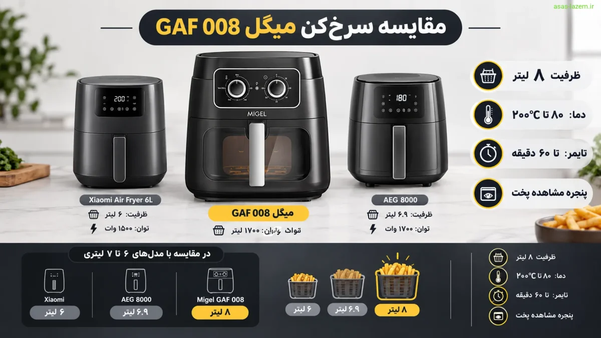 مقایسه سرخ‌کن میگل GAF 008 با مدل‌های دیگر