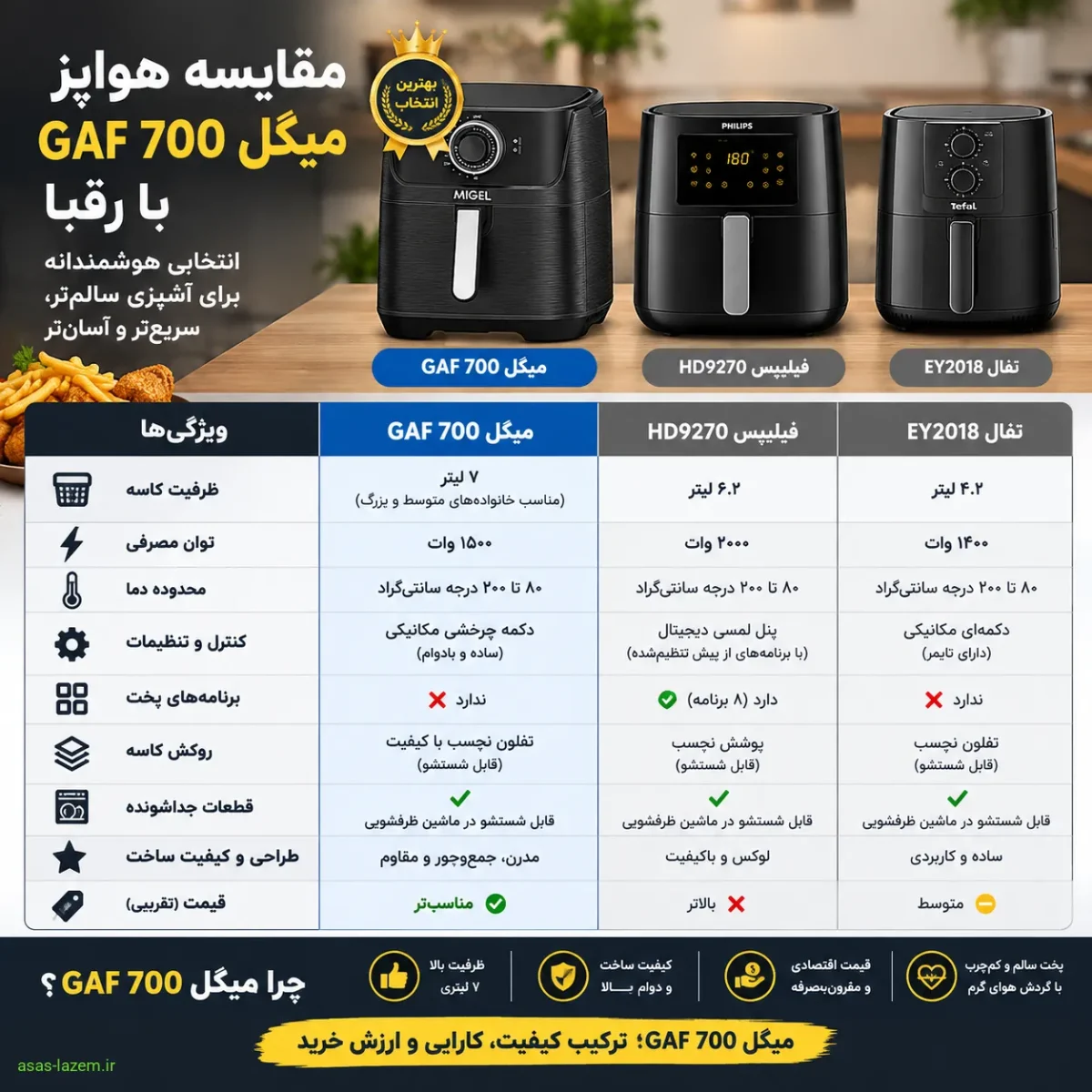 مقایسه هواپز میگل GAF 700 با رقبا