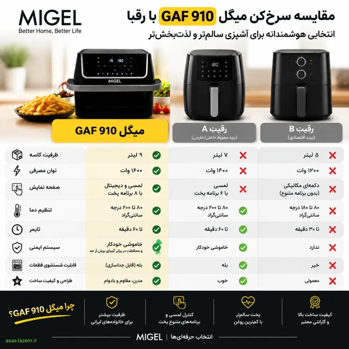 مقایسه سرخ کن میگل GAF 910 با رقبا