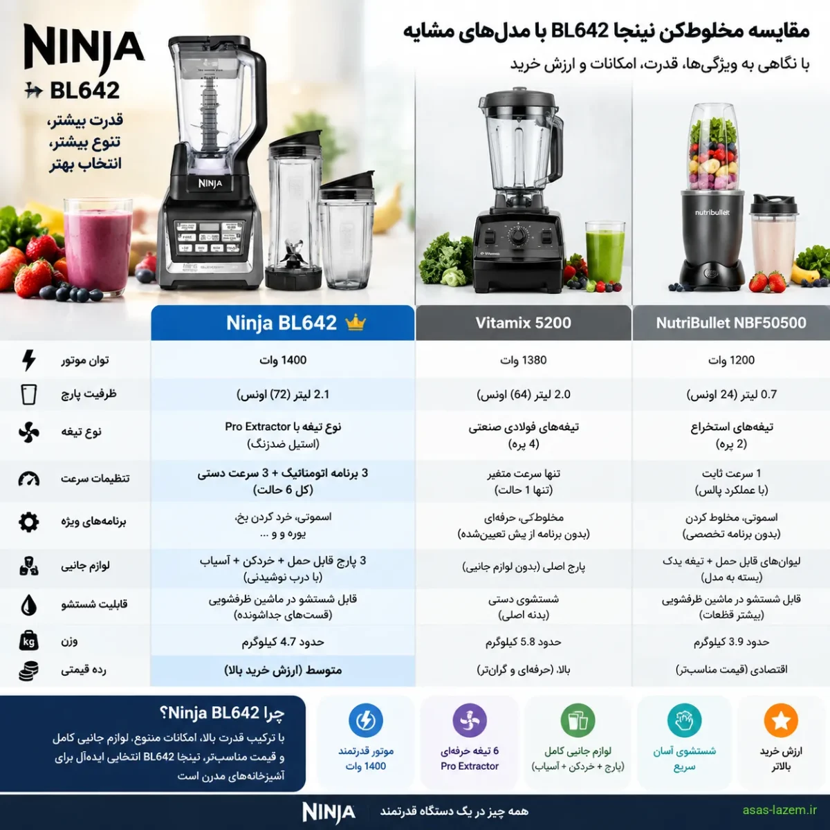 مقایسه مخلوط کن نینجا BL642 با مدل‌های مشابه
