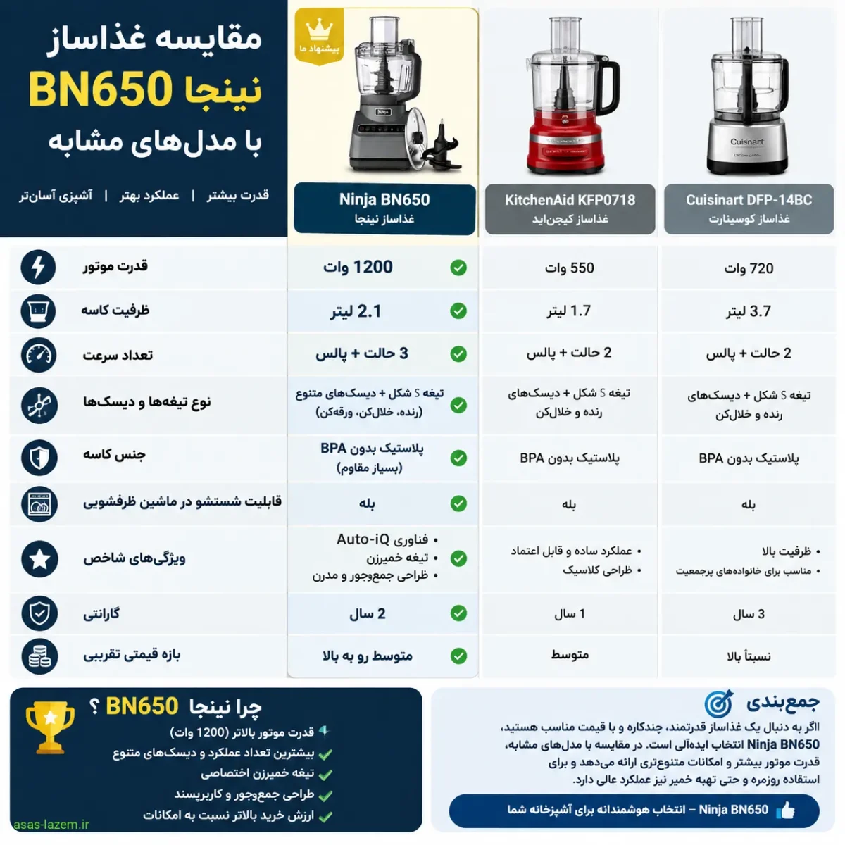 مقایسه غذاساز نینجا BN650 با مدل‌های مشابه