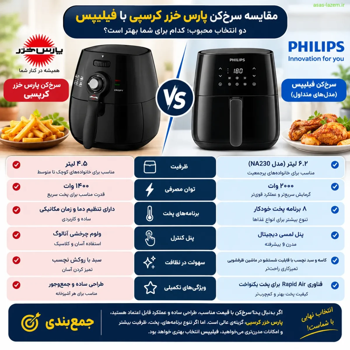 مقایسه سرخ کن پارس خزر کرسپی با فیلیپس