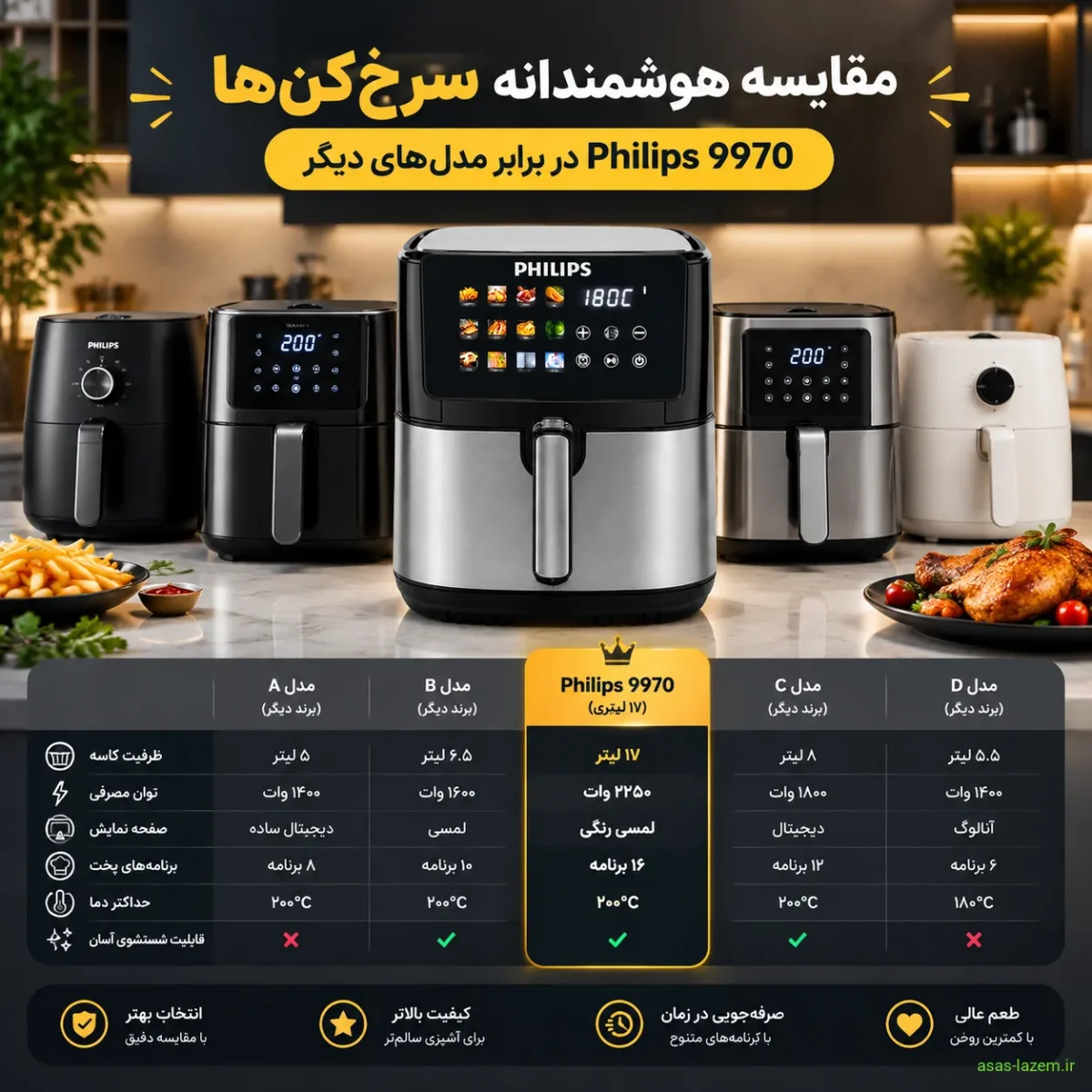 جدول مقایسه سرخکن فیلیپس ۹۹۷۰ با سایر مدلها مقایسه سرخکن ۱۷ لیتری فیلیپس ۹۹۷۰ با مدلهای دیگر
