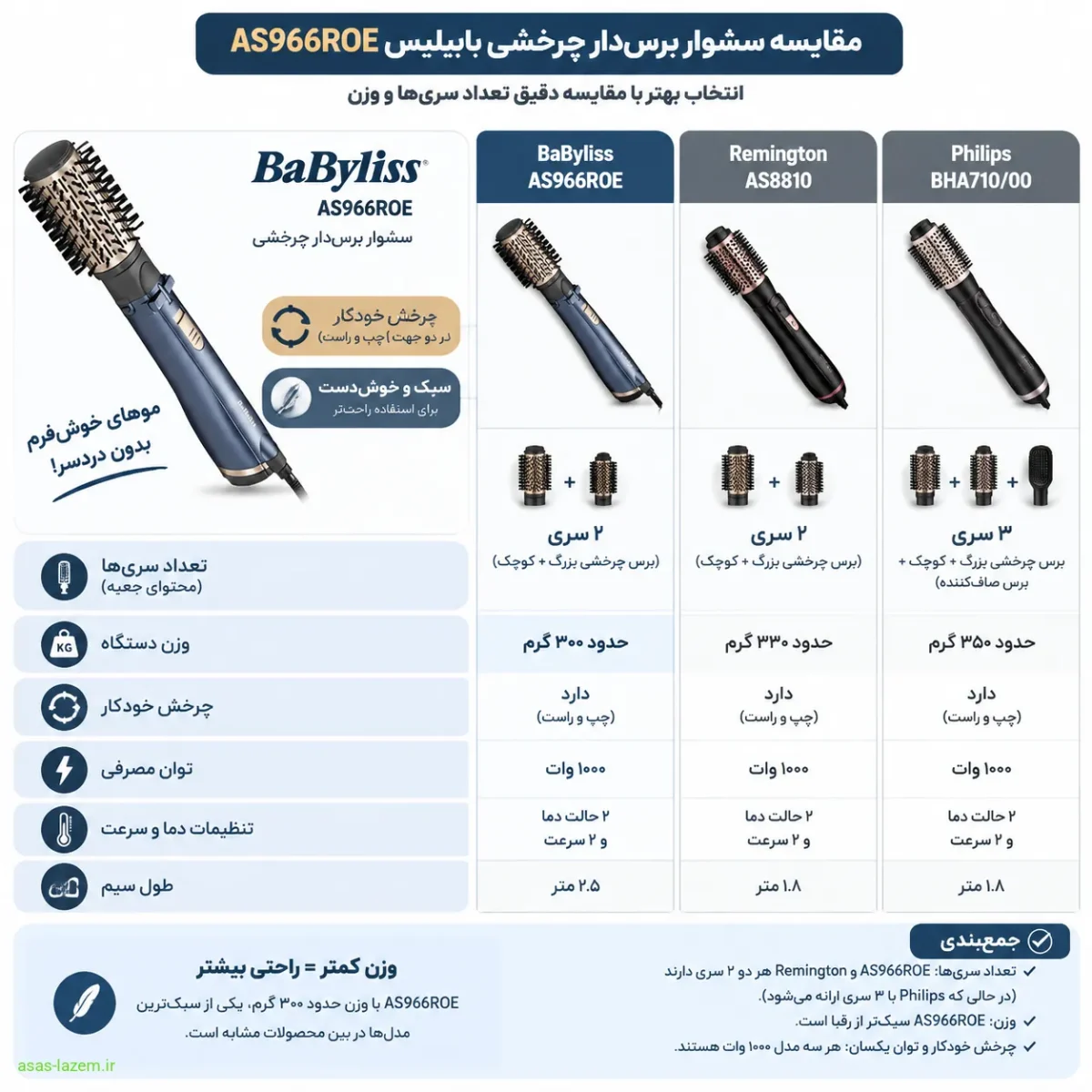 مقایسه سشوار برس‌دار چرخشی بابیلیس AS966ROE با مدل‌های مشابه از نظر تعداد سری و وزن