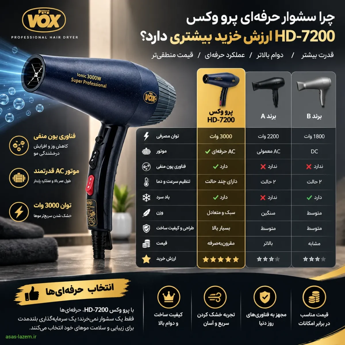 ارزش خرید سشوار پرو وکس مقایسه ارزش خرید سشوار حرفهای پرو وکس HD-7200 با رقبا