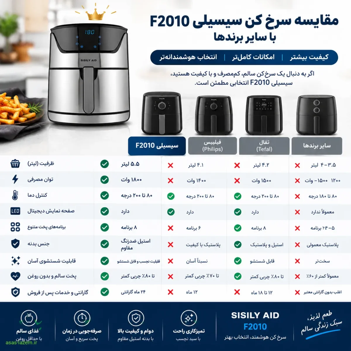 مقایسه سرخ کن سیسیلی F2010 با سایر برندها
