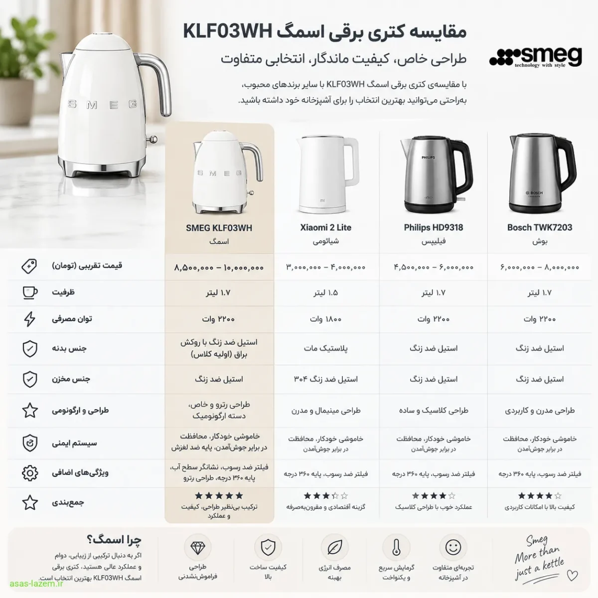 جدول مقایسه کتری برقی اسمگ KLF03WH با دلونگی و راسل هابز مقایسه کتری برقی اسمگ KLF03WH با سایر برندها