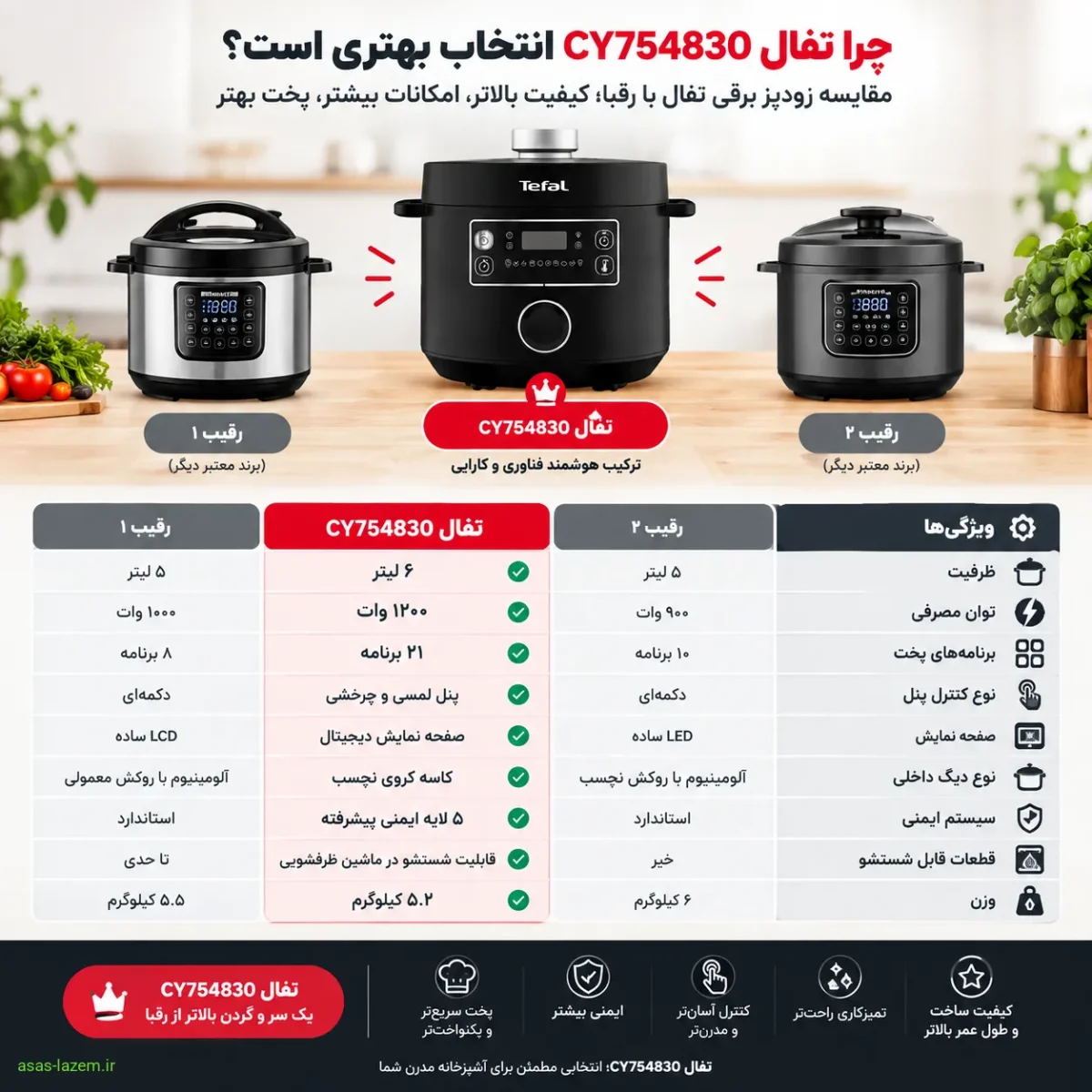 مقایسه زودپز برقی تفال CY754830 با رقبا
