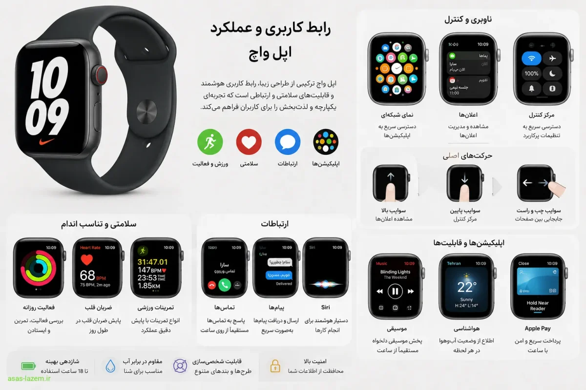 رابط کاربری و عملکرد نرم افزاری ساعت هوشمند اپل واچ