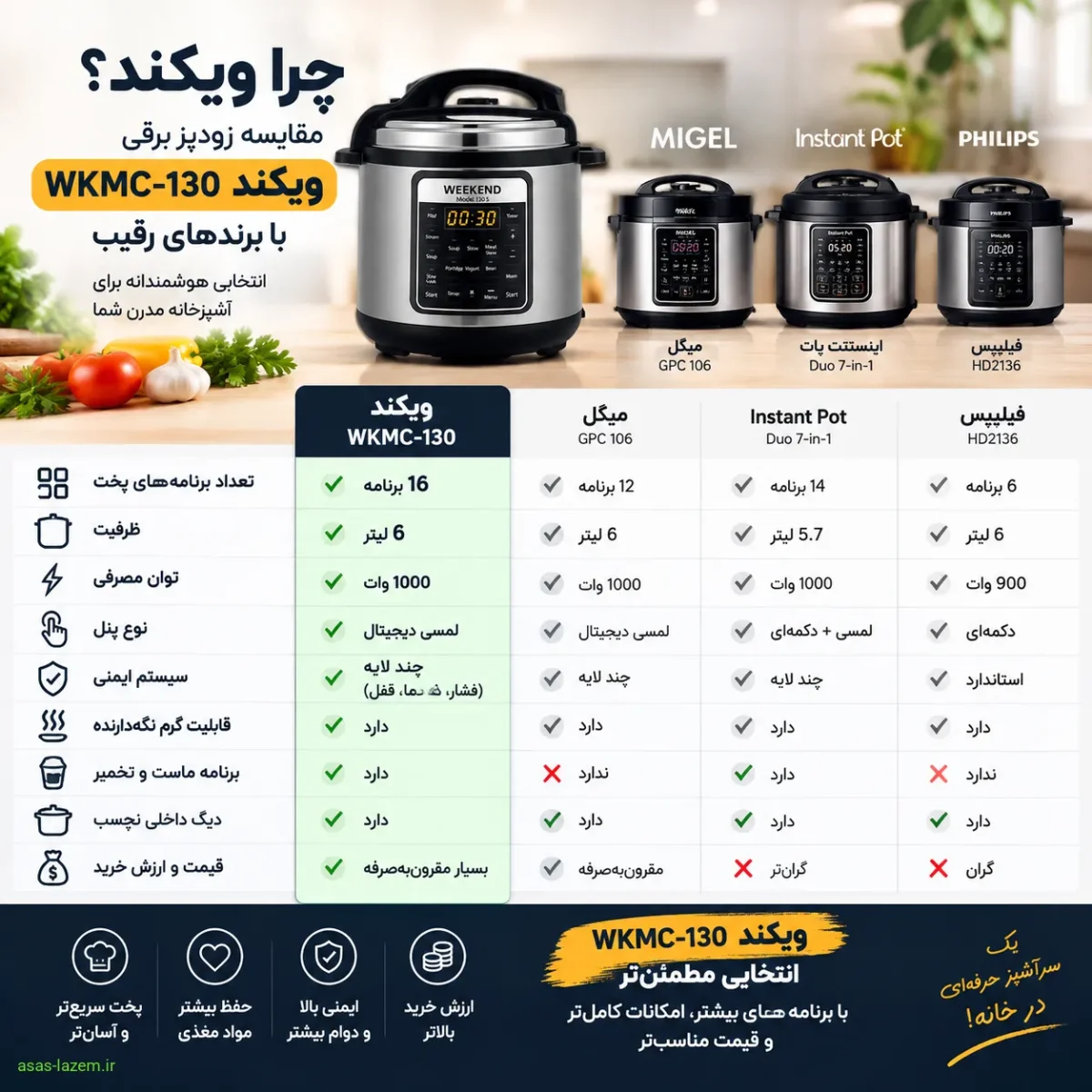 مقایسه زودپز برقی ویکند WKMC-130 با برندهای رقیب