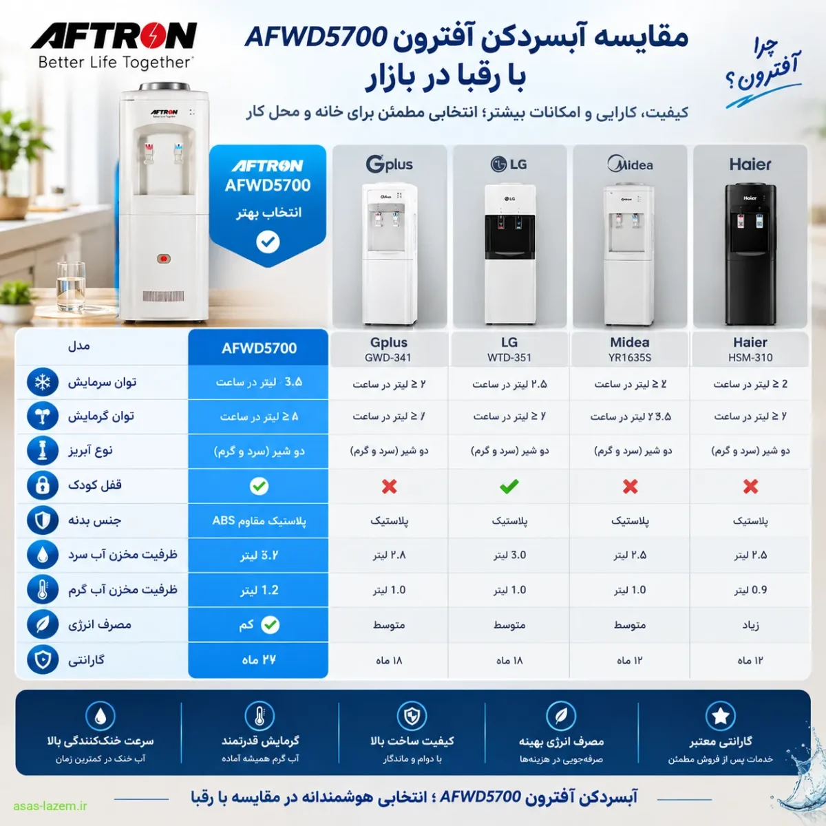 مقایسه آبسردکن آفترون AFWD5700 با رقبا در بازار