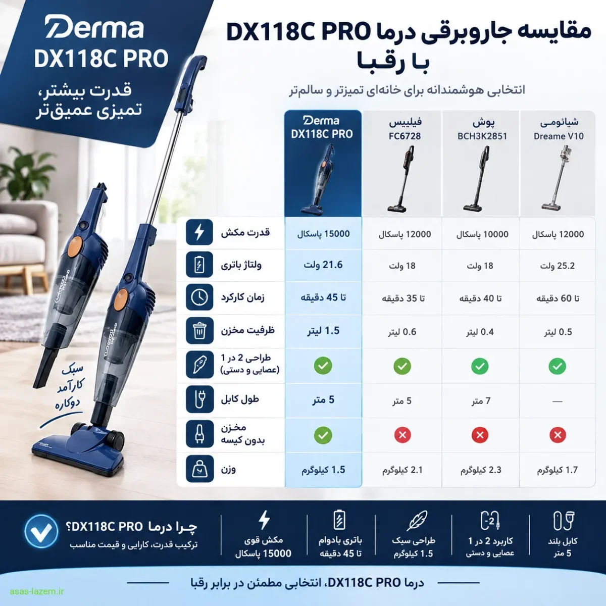 مقایسه جاروبرقی درما DX118C PRO با رقبا