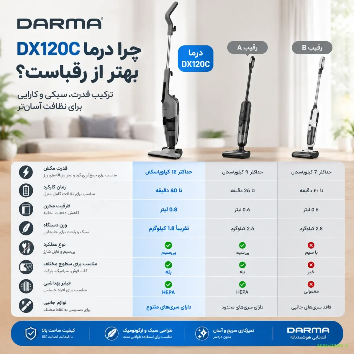 مقایسه جاروبرقی درما DX120C با رقبا مقایسه جاروبرقی درما DX120C با رقبا