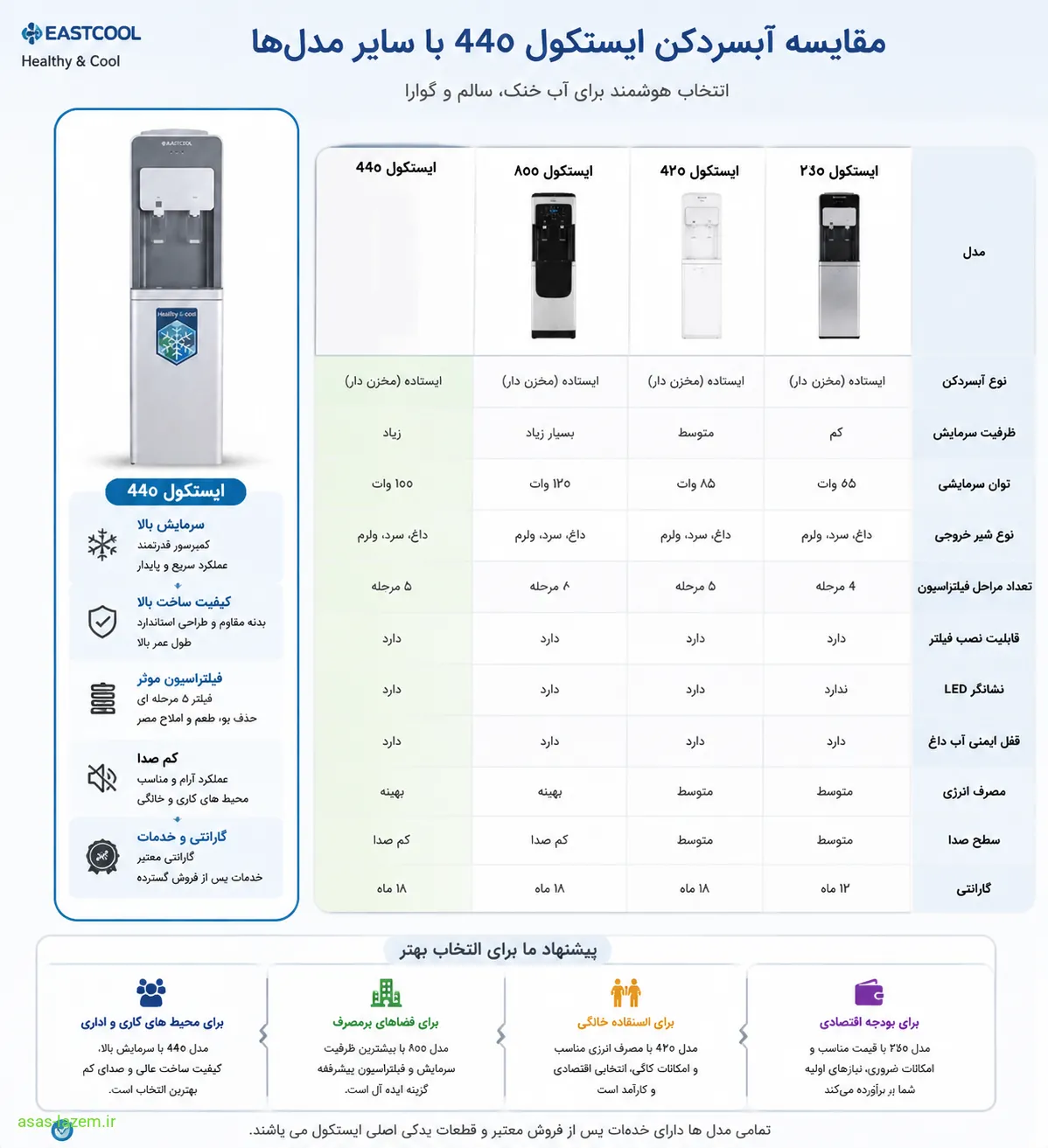 مقایسه آبسردکن ایستکول 440 با سایر مدل‌ها