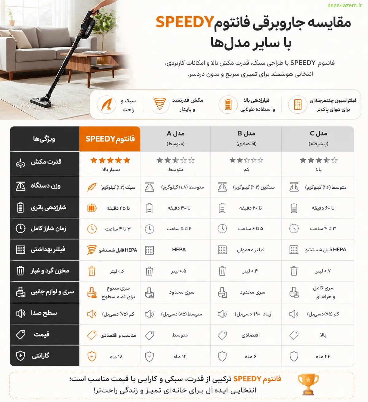 جدول مقایسه جاروبرقی فانتوم SPEEDY با سایر مدل‌ها