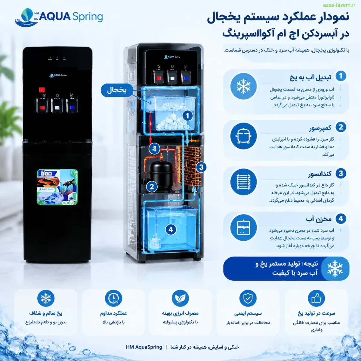 نمودار عملکرد سیستم یخجال در آبسردکن اچ ام آکوااسپرینگ