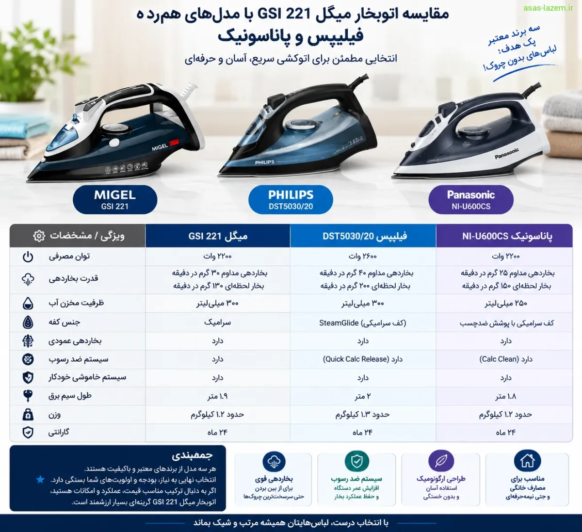 جدول مقایسه اتوبخار میگل GSI 221 با مدل‌های هم‌رده فیلیپس و پاناسونیک