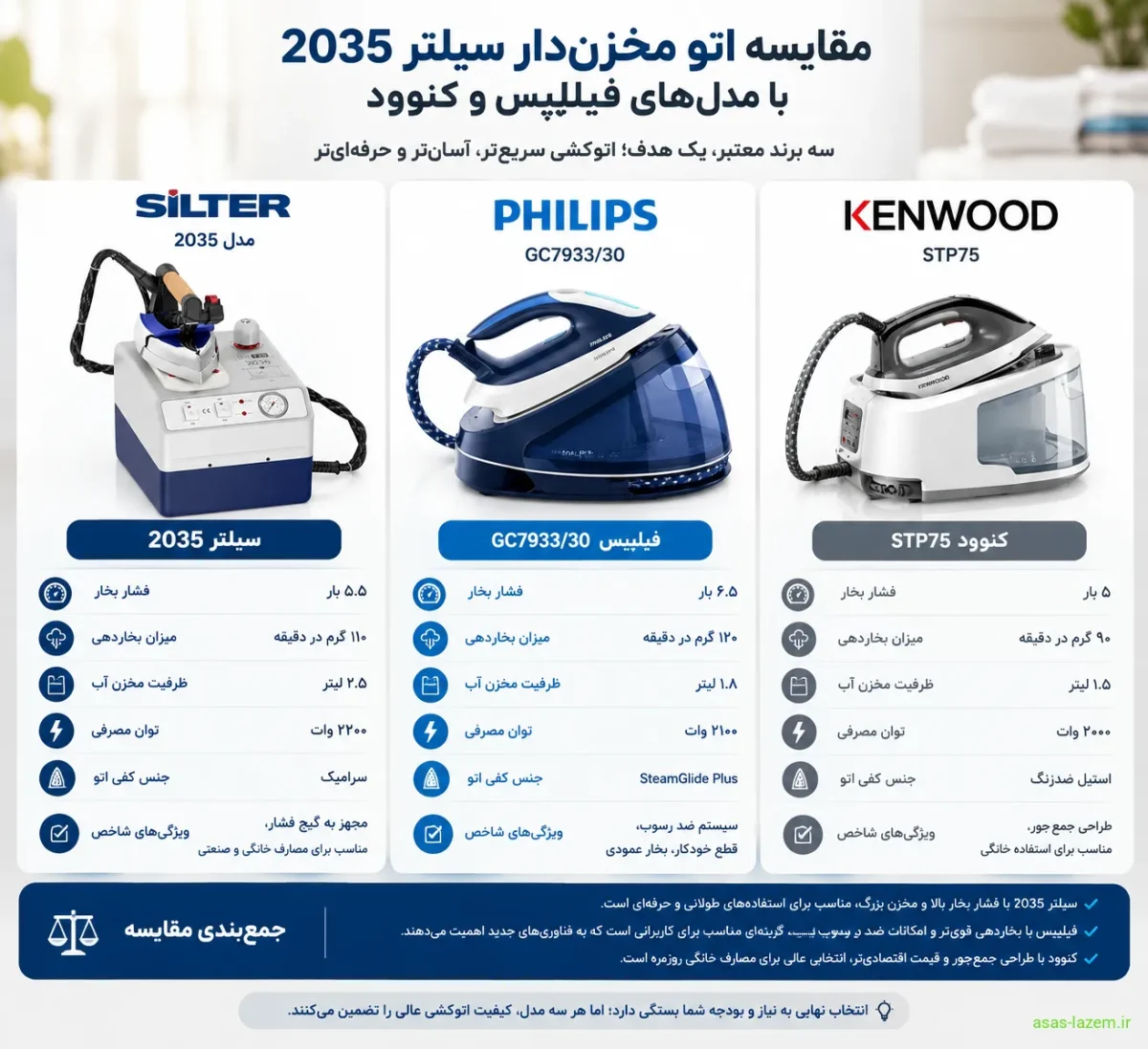 مقایسه اتو مخزن‌دار سیلتر 2035 با مدل‌های فیلیپس و کنوود