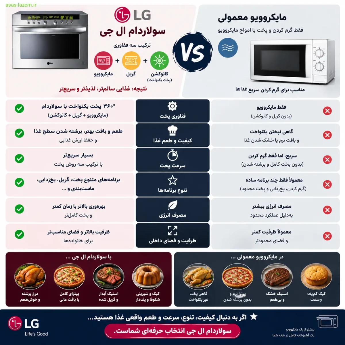 تفاوت سولاردام و مایکروویو معمولی مقایسه سولاردام ال جی با مایکروویو معمولی